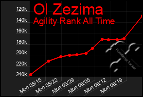 Total Graph of Ol Zezima