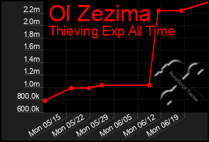 Total Graph of Ol Zezima