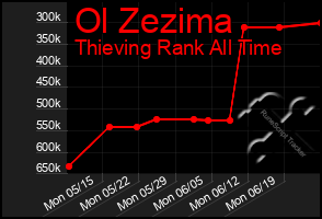 Total Graph of Ol Zezima