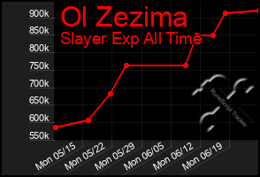 Total Graph of Ol Zezima