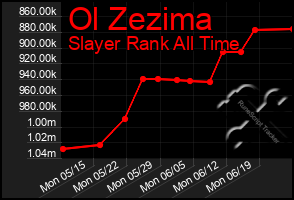 Total Graph of Ol Zezima