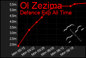 Total Graph of Ol Zezima