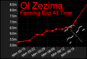 Total Graph of Ol Zezima