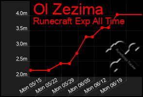 Total Graph of Ol Zezima