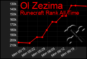 Total Graph of Ol Zezima