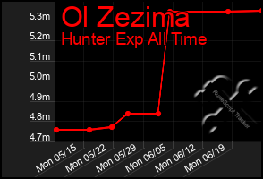 Total Graph of Ol Zezima