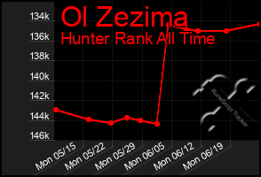 Total Graph of Ol Zezima