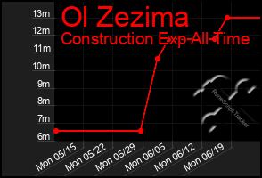 Total Graph of Ol Zezima