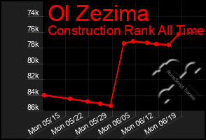 Total Graph of Ol Zezima