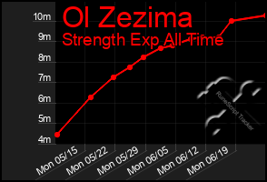 Total Graph of Ol Zezima