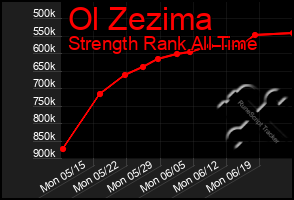 Total Graph of Ol Zezima