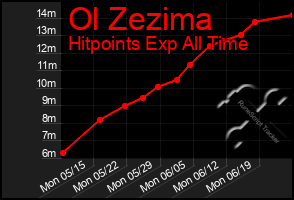 Total Graph of Ol Zezima