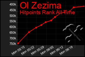 Total Graph of Ol Zezima