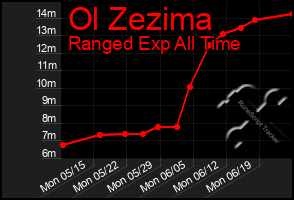 Total Graph of Ol Zezima