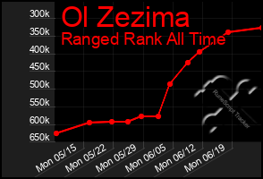 Total Graph of Ol Zezima