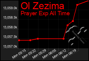 Total Graph of Ol Zezima