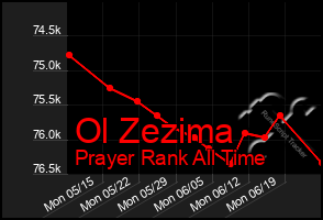 Total Graph of Ol Zezima