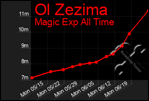 Total Graph of Ol Zezima