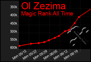 Total Graph of Ol Zezima