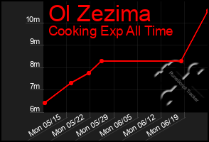 Total Graph of Ol Zezima