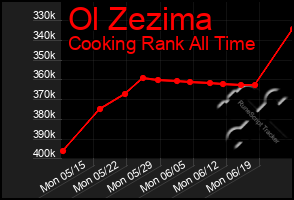 Total Graph of Ol Zezima