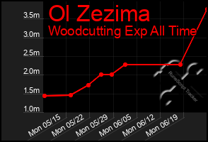 Total Graph of Ol Zezima