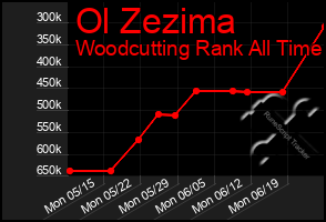 Total Graph of Ol Zezima