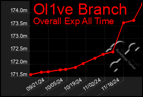 Total Graph of Ol1ve Branch