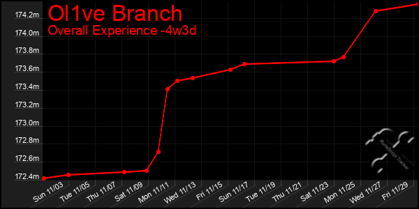 Last 31 Days Graph of Ol1ve Branch