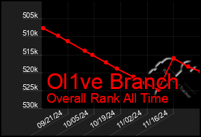 Total Graph of Ol1ve Branch