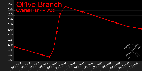 Last 31 Days Graph of Ol1ve Branch