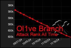 Total Graph of Ol1ve Branch