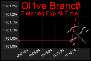 Total Graph of Ol1ve Branch