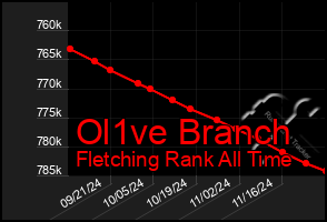 Total Graph of Ol1ve Branch