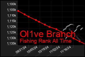 Total Graph of Ol1ve Branch