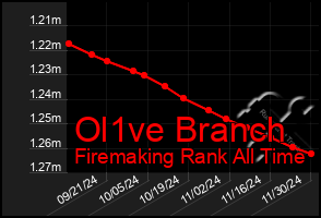 Total Graph of Ol1ve Branch