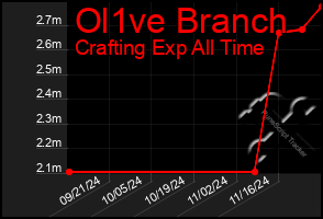 Total Graph of Ol1ve Branch