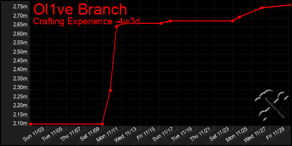 Last 31 Days Graph of Ol1ve Branch