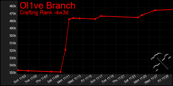 Last 31 Days Graph of Ol1ve Branch