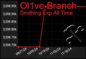 Total Graph of Ol1ve Branch