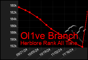 Total Graph of Ol1ve Branch