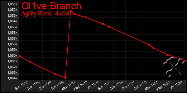 Last 31 Days Graph of Ol1ve Branch