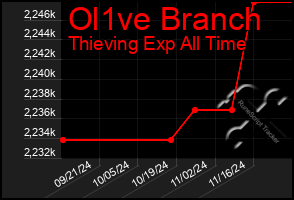 Total Graph of Ol1ve Branch