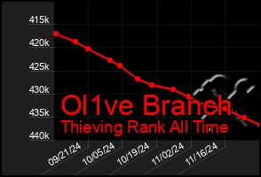 Total Graph of Ol1ve Branch