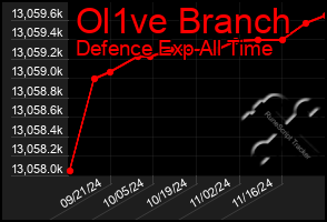 Total Graph of Ol1ve Branch