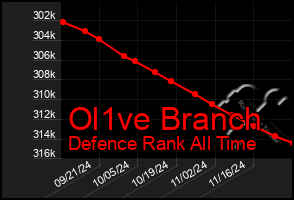 Total Graph of Ol1ve Branch