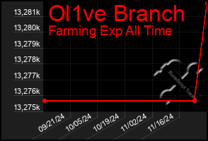 Total Graph of Ol1ve Branch