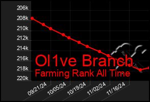 Total Graph of Ol1ve Branch