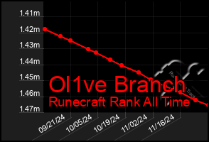 Total Graph of Ol1ve Branch