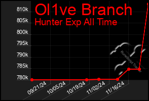 Total Graph of Ol1ve Branch